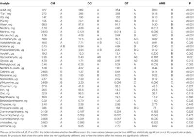 Frontiers The Chemical Complexity of e Cigarette Aerosols